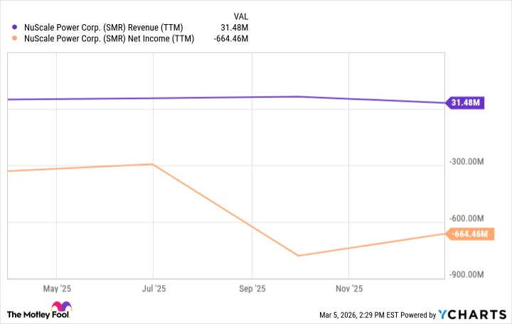 SMR Revenue (TTM) Chart