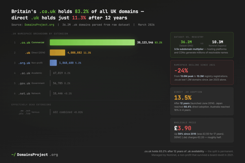 The United Kingdom's Domain Dilemma [OC]