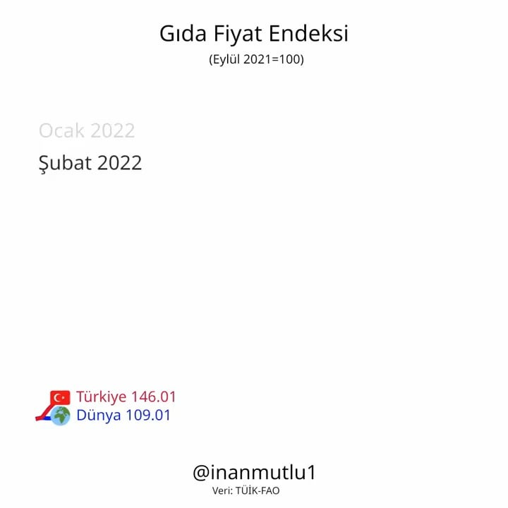 (Before fuel price hikes) We ranked third in the world food inflation rankings