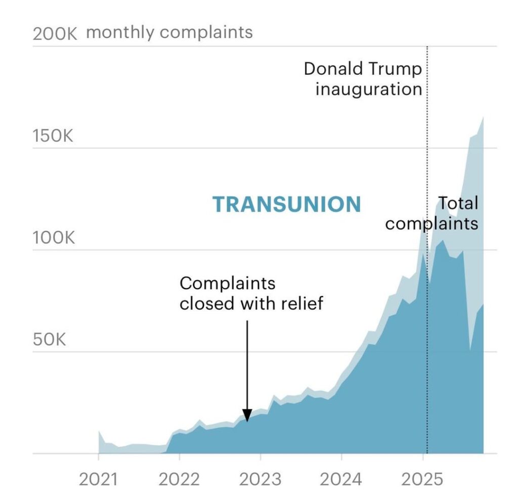 [OC] Consumers with mistakes on their credit report are getting less help from TransUnion and Experian under Trump’s Consumer Financial Protection Bureau