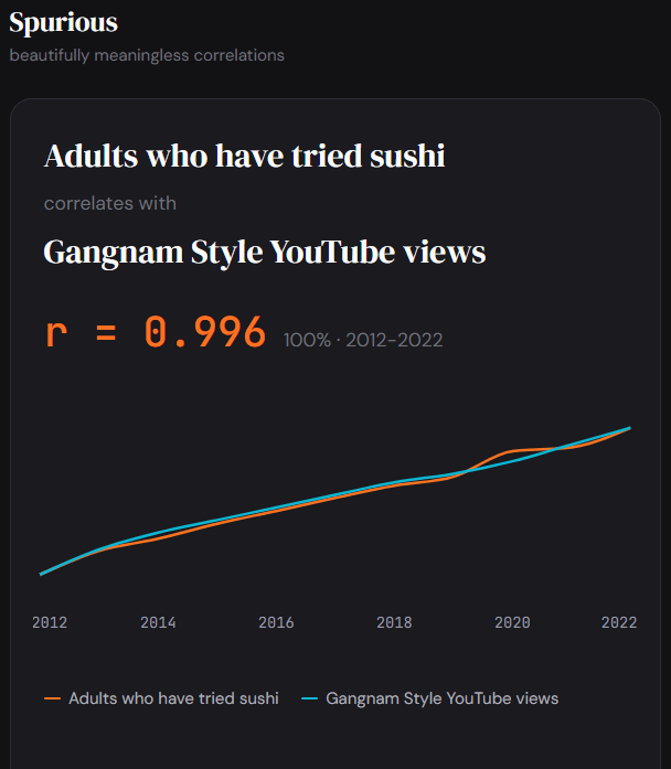 The number of Americans who have tried sushi correlates 99.6% with Gangnam Style YouTube views (2012-2022) [OC]