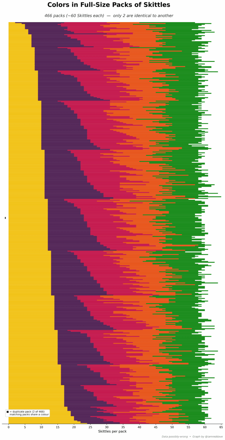 'No two packs of Skittles are the same' — except some are [OC]