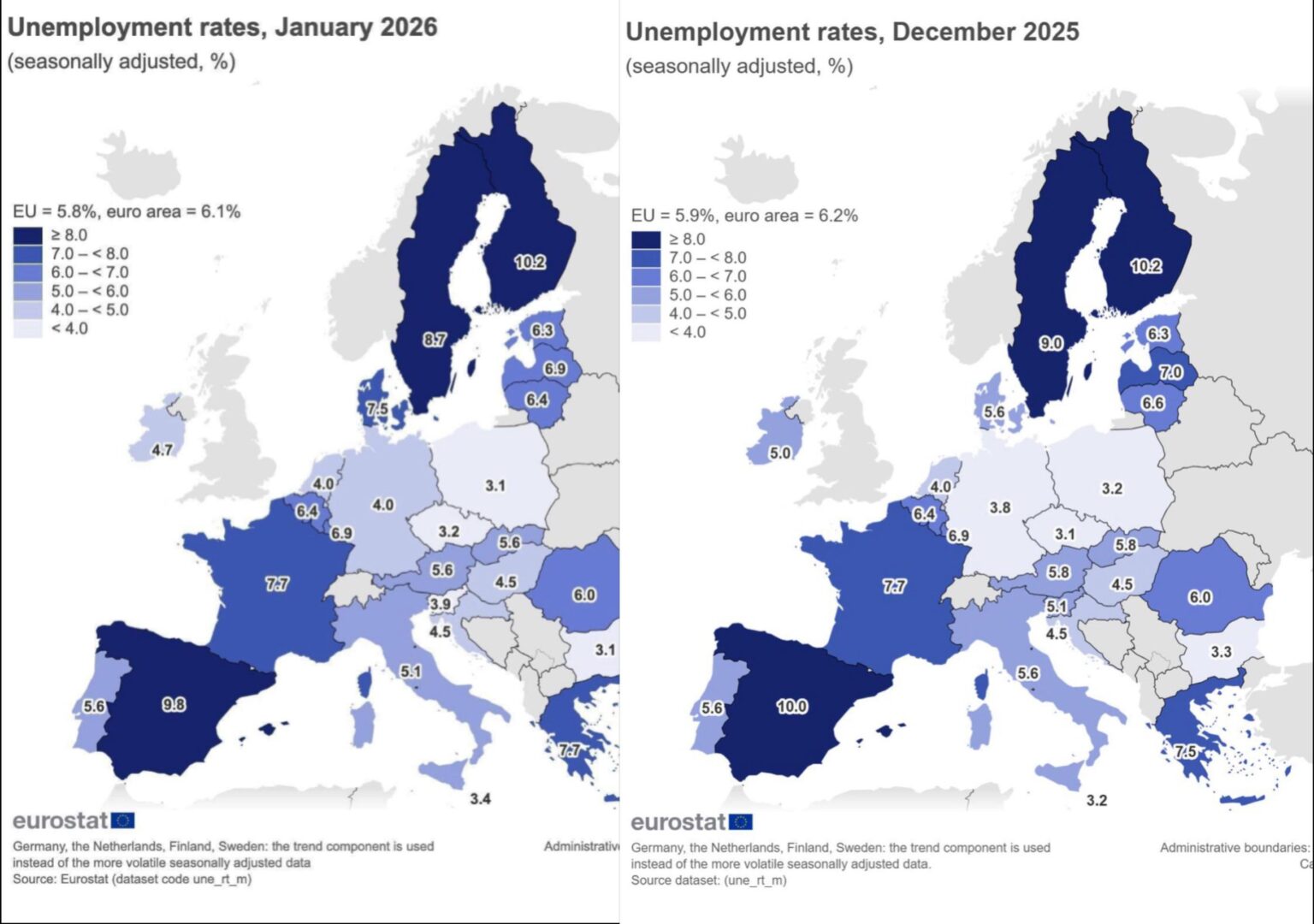 Finland now highest unemployment at 10.2% while Spain dropped to 9.8%
