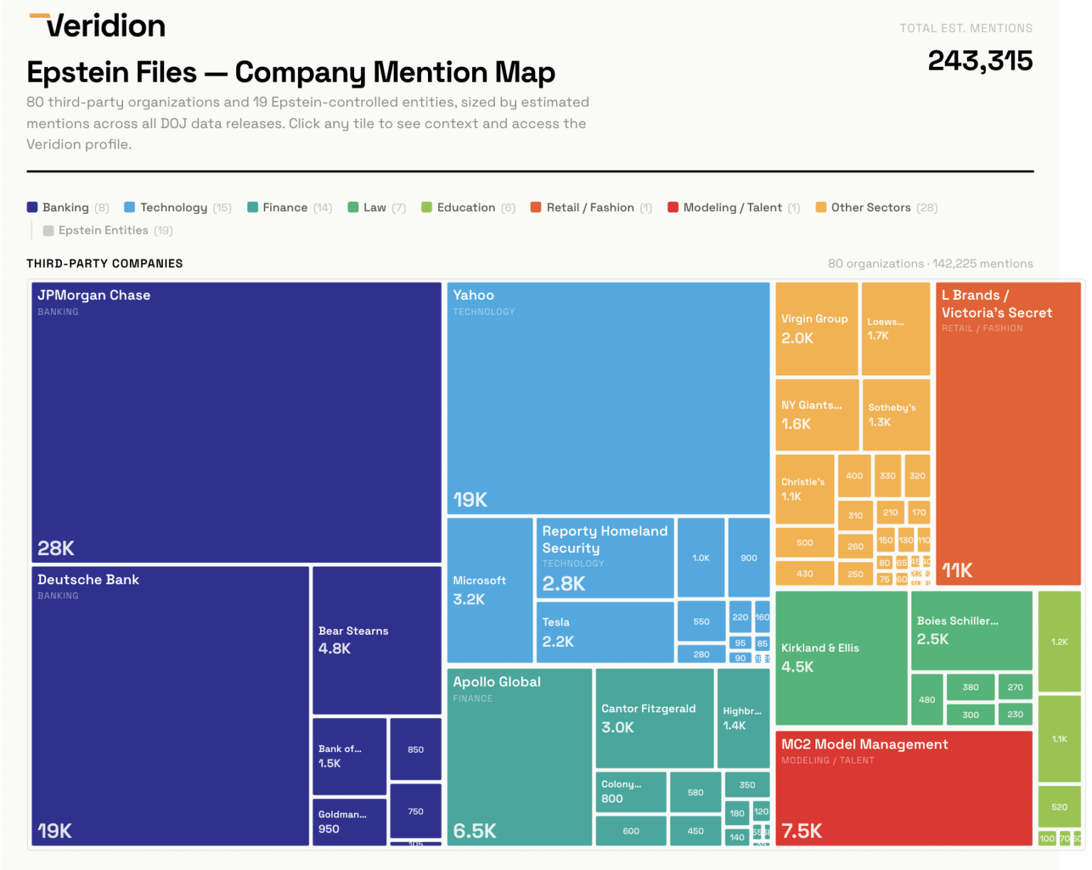 [OC] I mapped the most mentioned company names from the Epstein files