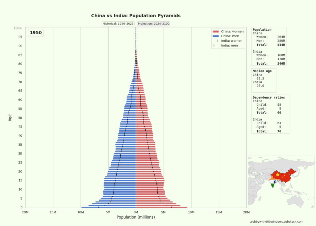 [OC] Comparison of population pyramids of China and India 1950-2100