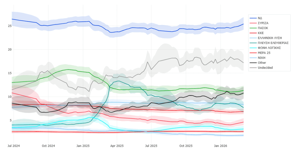 Election prediction model for Greece