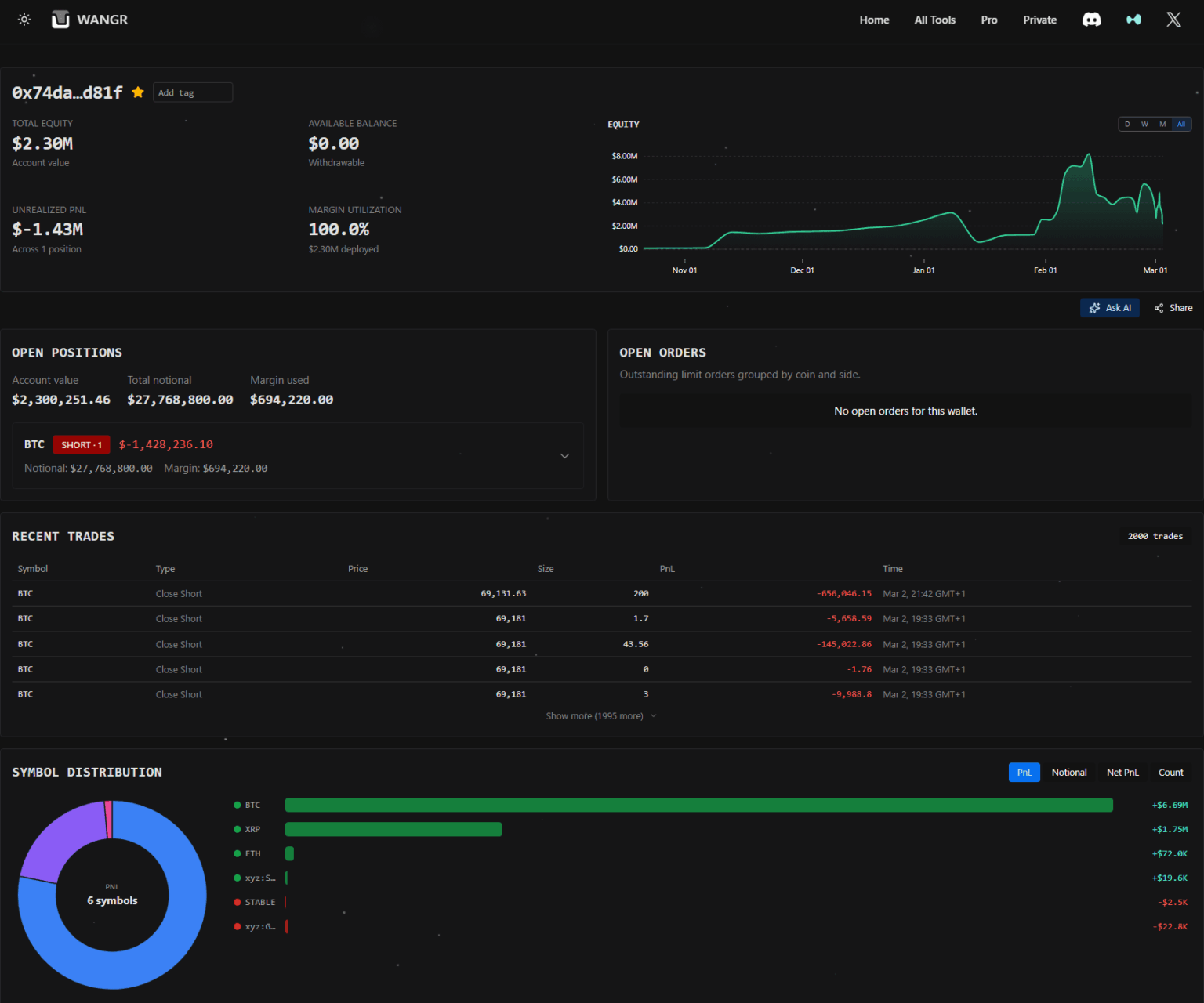 This trader initially turned 100k to 9 Million over 6 months. Now he longed the top and shorted the bottom yesterday and is back to 2.3M. The market giveth and it taketh