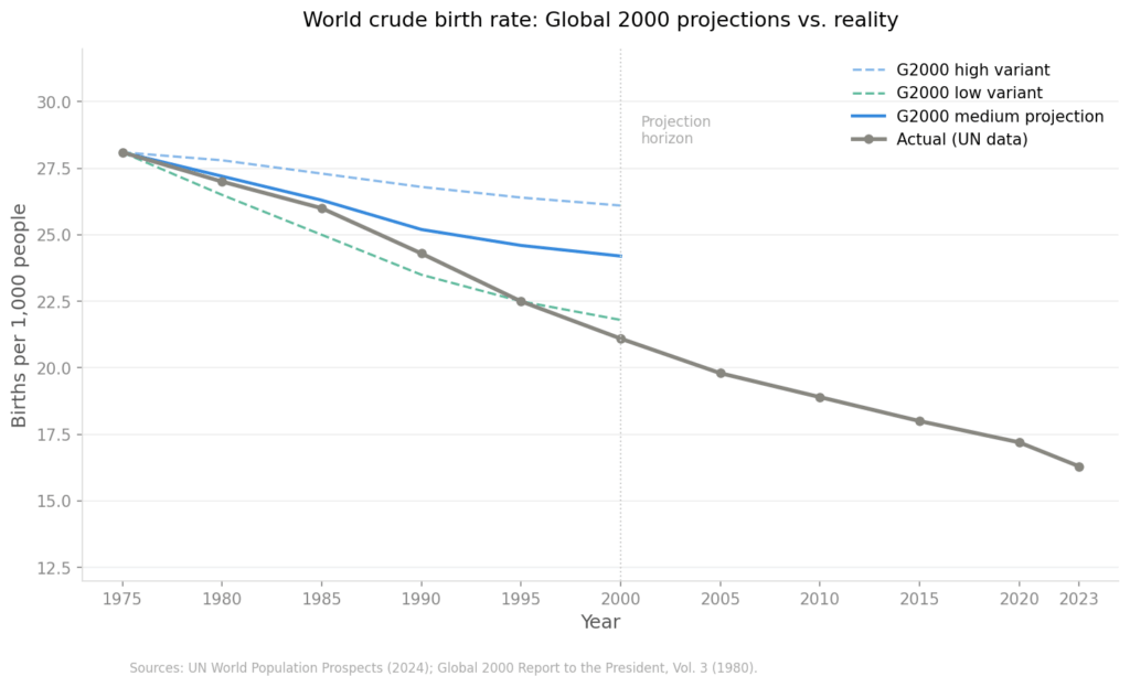 Global 2000 birth projections and what happened [OC]