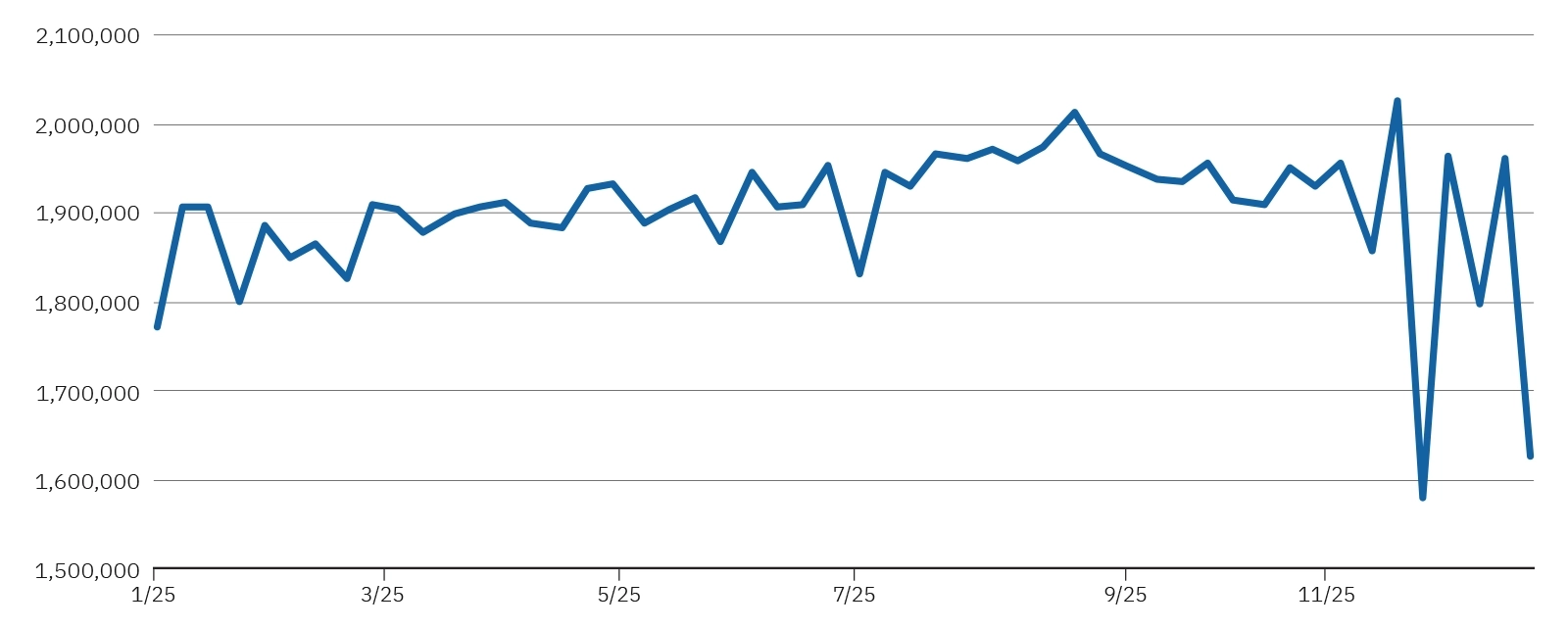 2025 Continued Unemployment Claims