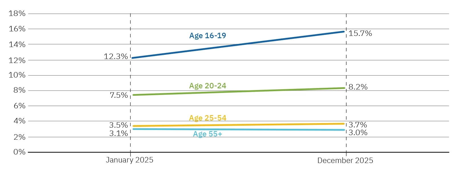 Unemployment Rate by Age