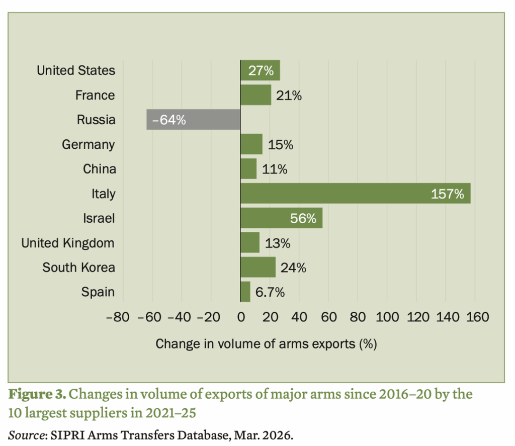 SIPRI report: global arms exports in 2016-2020 compared to 2020-2025 among the 10 largest world exporters
