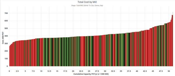 cost-curve-for-linerboard-delivered-to-southern-europe