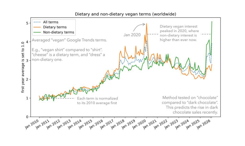 [OC] Dietary v non-dietary veganism interest over 16 years (Google Trends)