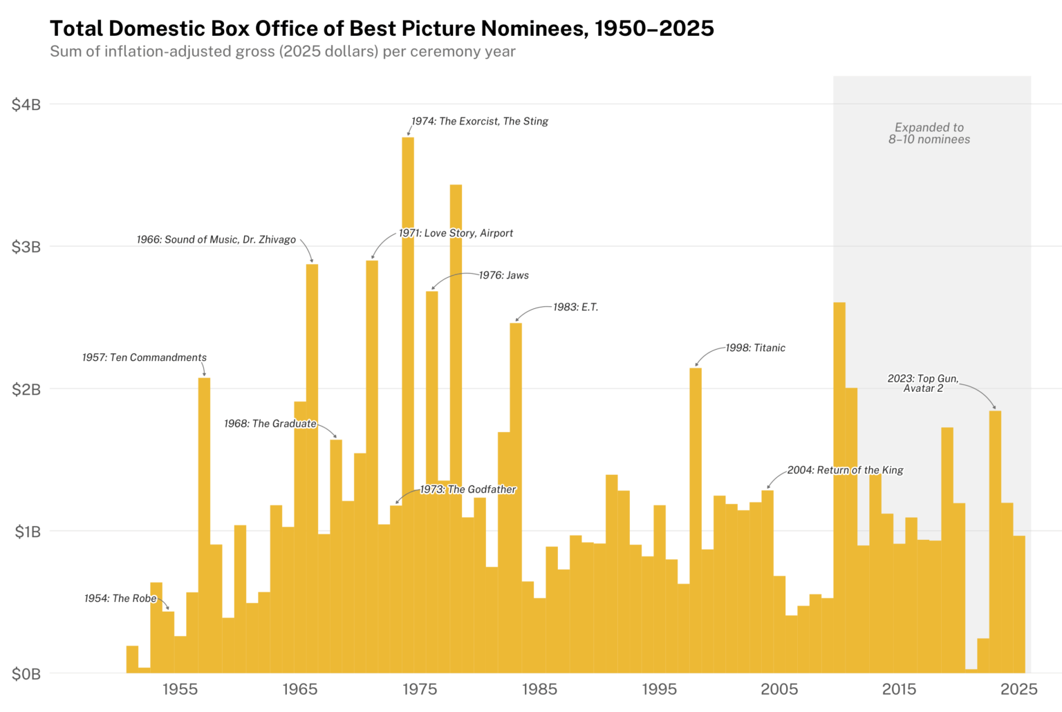 [OC] Box office gross among a year's Best Picture Academy Award nominees, inflation adjusted, 1950-2025