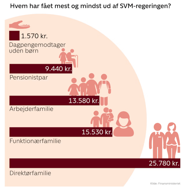 Who has gotten the most and the least out of the SVM government?