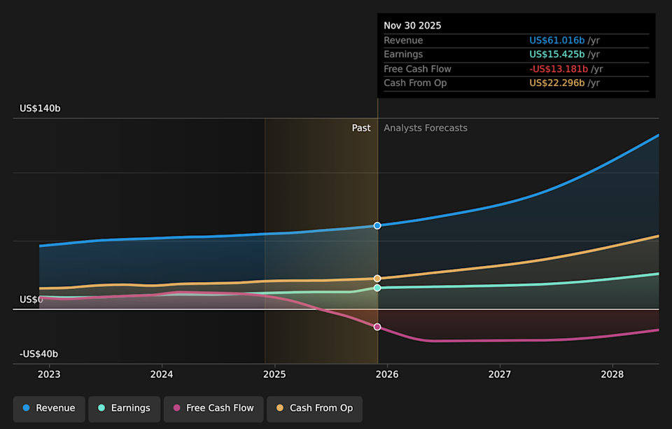NYSE:ORCL Earnings & Revenue Growth as at Mar 2026