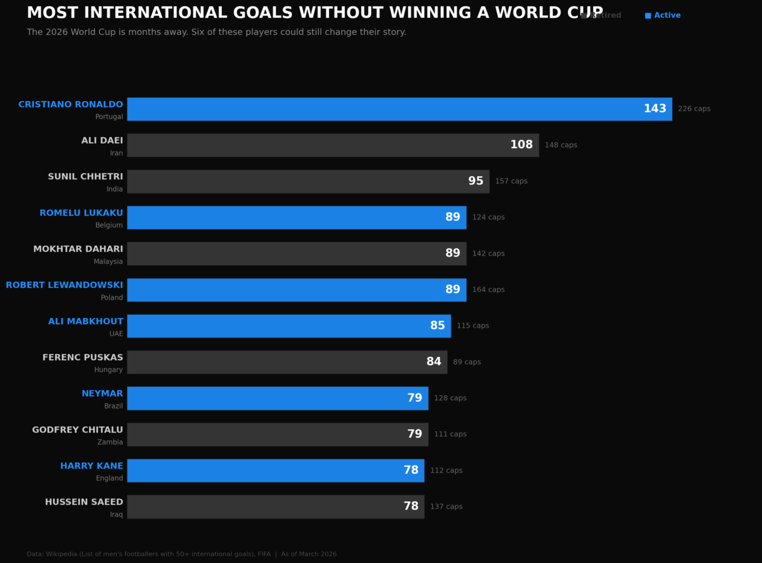 [OC] Most international goals without winning a World Cup