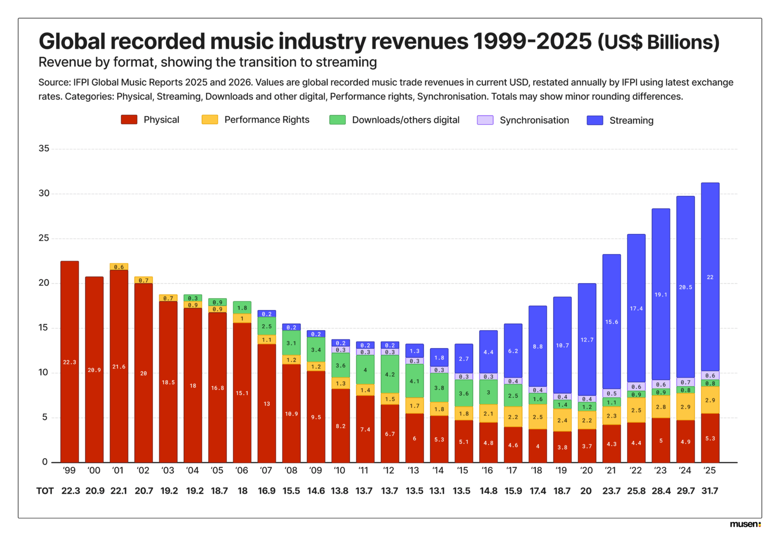 [OC] Global recorded music industry revenues by format - 1999 to 2025