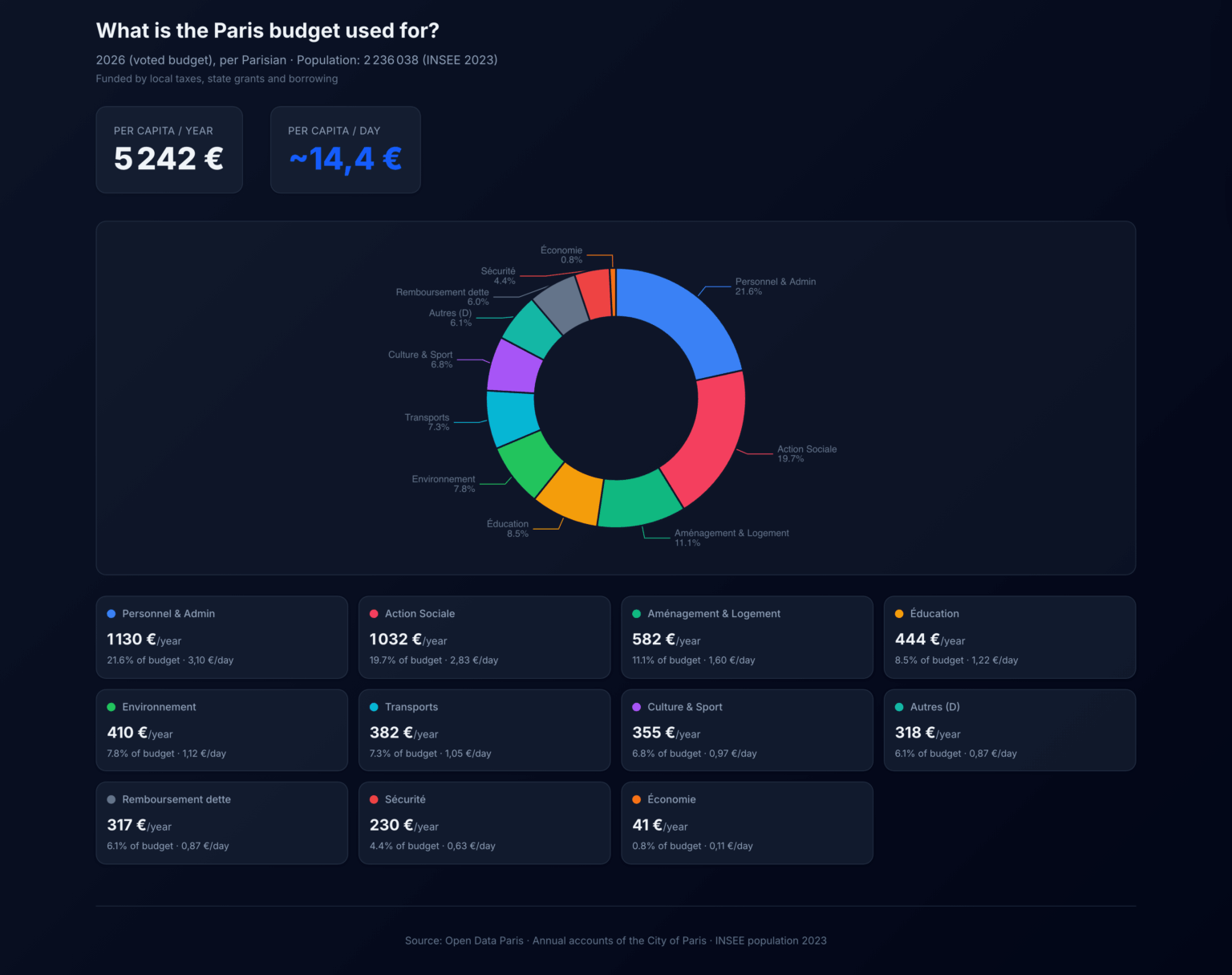[OC] How Paris spends your money: a per-capita breakdown of the city's EUR 11.7B budget