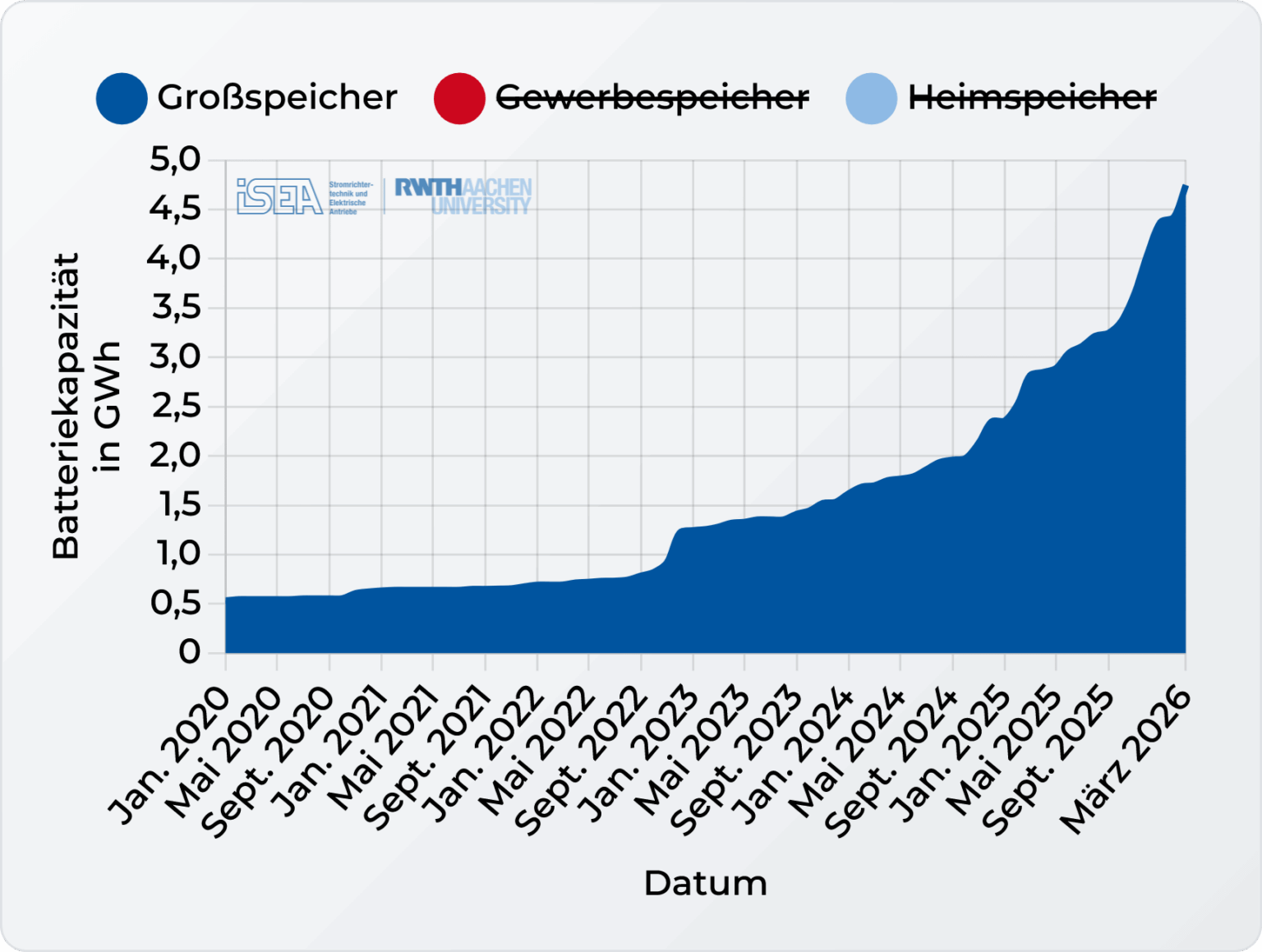 The capacity of large battery storage systems in Germany has doubled in the past year and is growing faster and faster