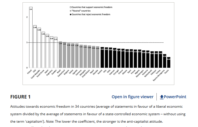 Poles are the most pro-capitalist nation