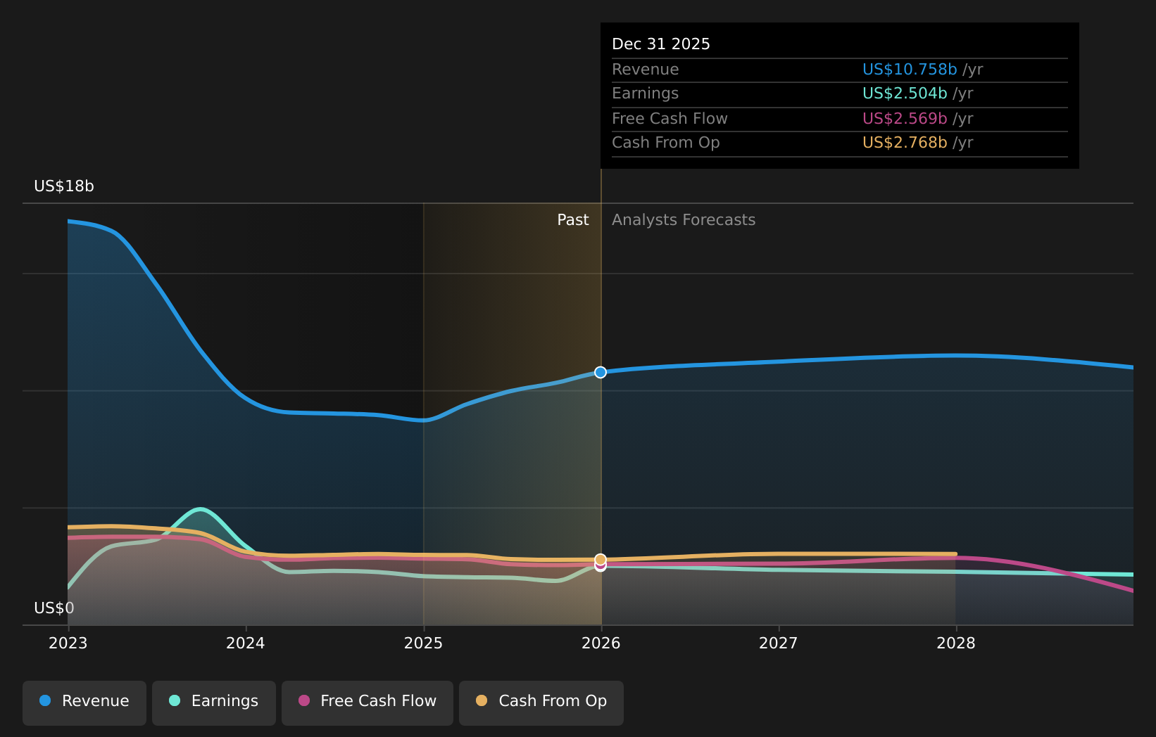 NYSE:CQP Earnings & Revenue Growth as at Mar 2026