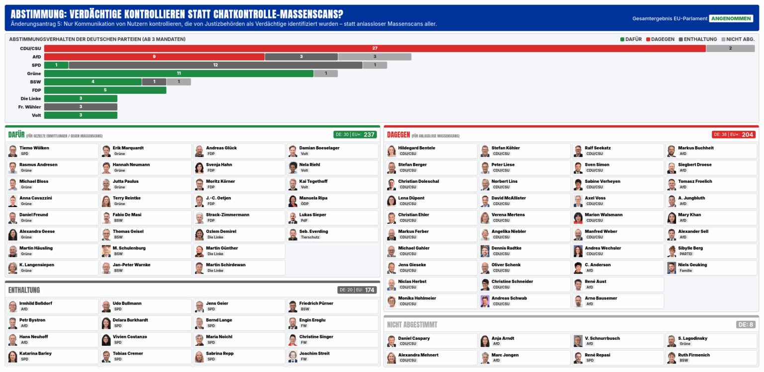 Stop EU chat controls without cause? — This is how the German MEPs voted! (context in comment)