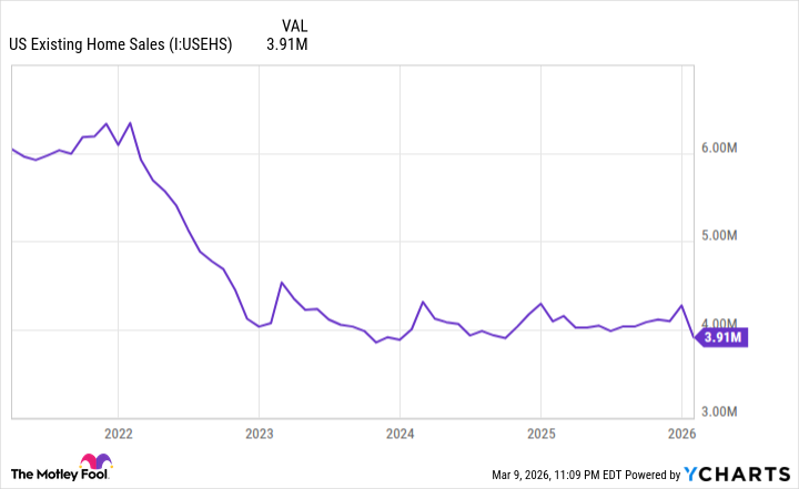 US Existing Home Sales Chart