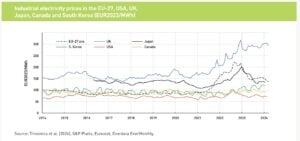 electricity prices EU 2024