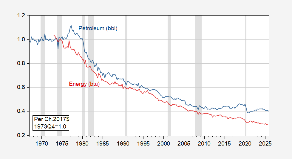 The Oil and Energy Intensity of US GDP