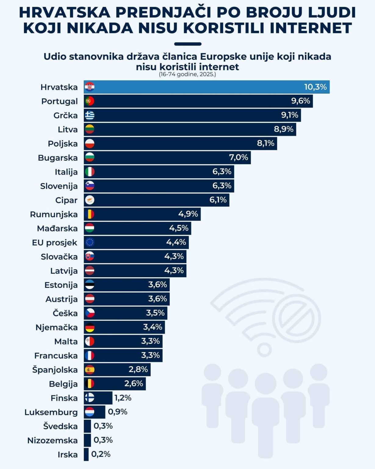 10.3% of people in the age group between 16 and 74 in Croatia have NEVER used the Internet!