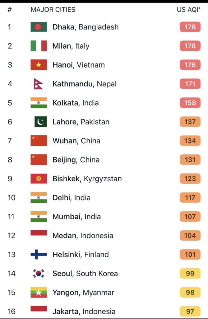 🇫🇮 Helsinki is among most polluted cities in the world today.