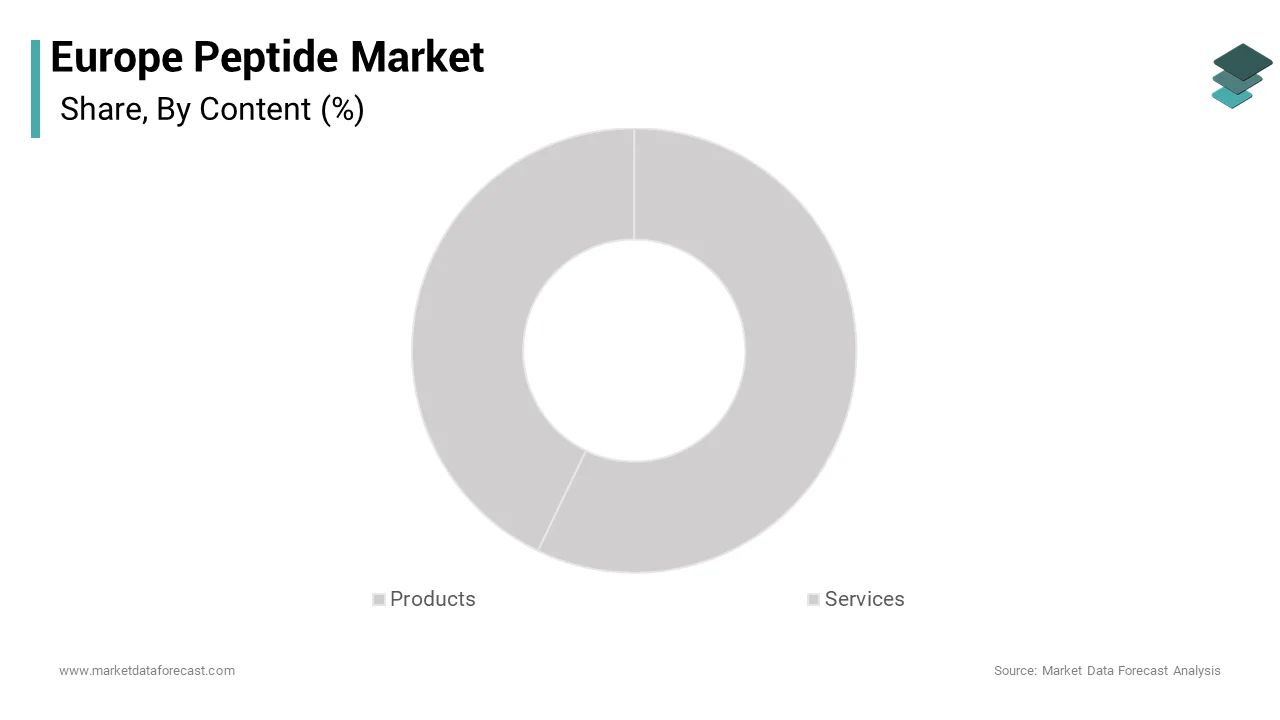 The Products segment dominated the Europe peptide market and accounted for a 62.6% share over the forecast period
