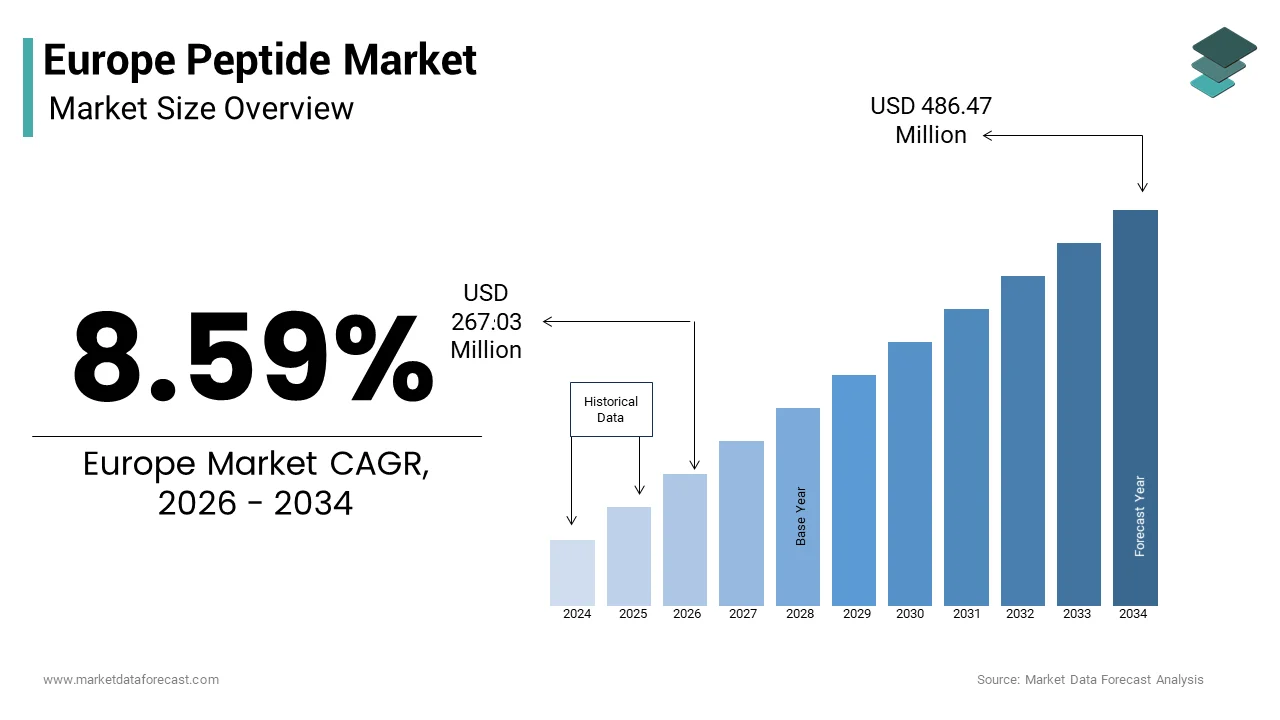 The Europe peptide market size from USD 267.03 Mn in 2026 to reach from USD 486.47 Mn by 2034, at a CAGR of 8.59%