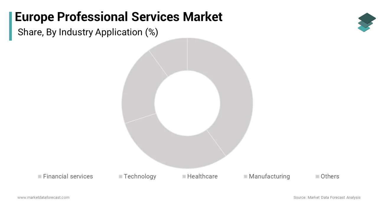 The financial services segment commanded for the highest share of 33.5% of the Europe professional services market over the forecast period