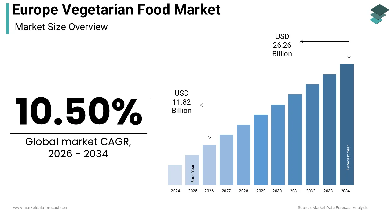 Europe vegetarian food market size was calculated to be USD 10.69 billion in 2025 and is anticipated to be worth USD 26.26 billion by 2034