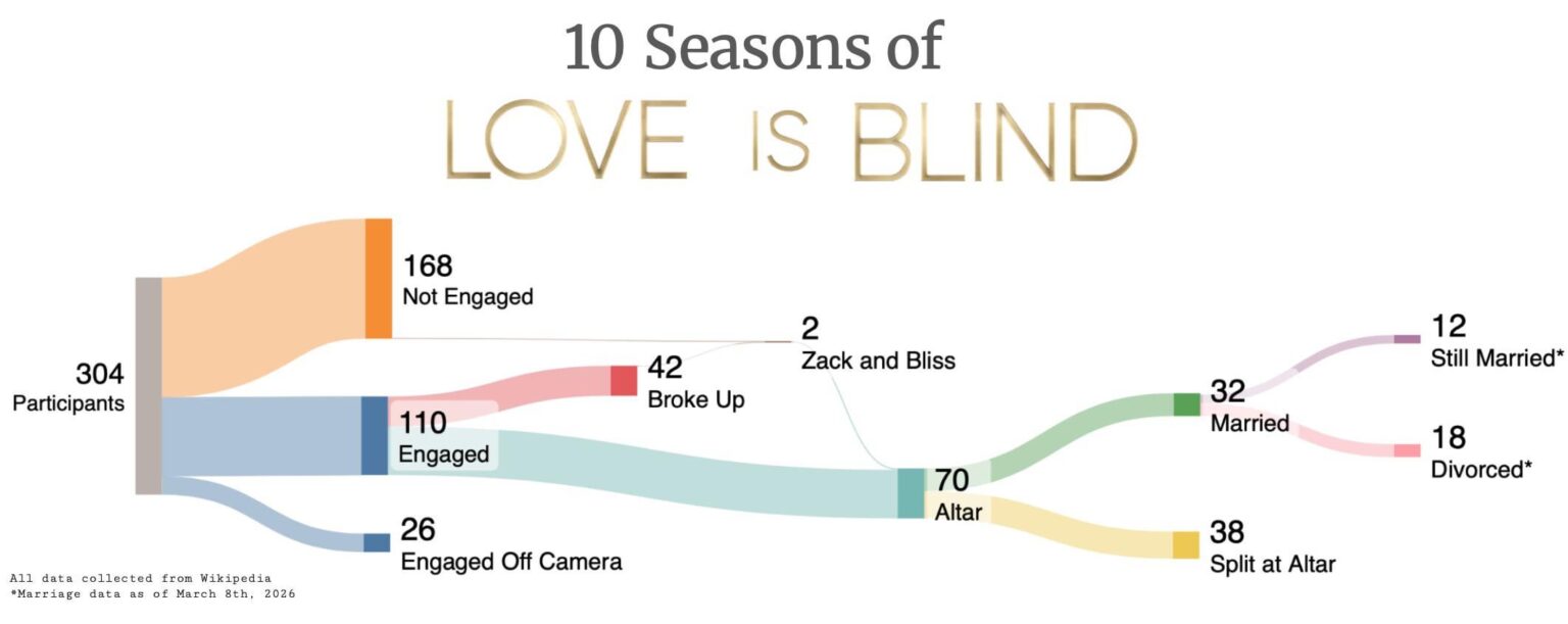 [OC] US Love Is Blind relationship Sankey (10 seasons)