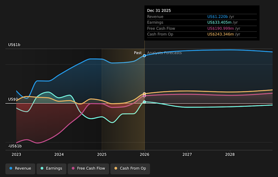 NYSE:SPHR Earnings & Revenue Growth as at Mar 2026