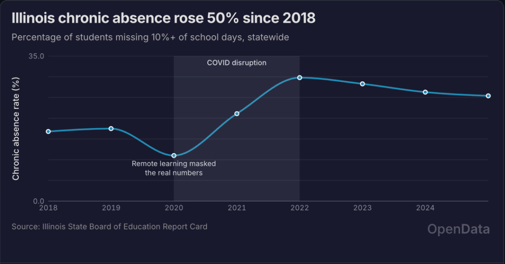 [OC] Illinois school attendance cratered during COVID and never came back. 8 years of data.