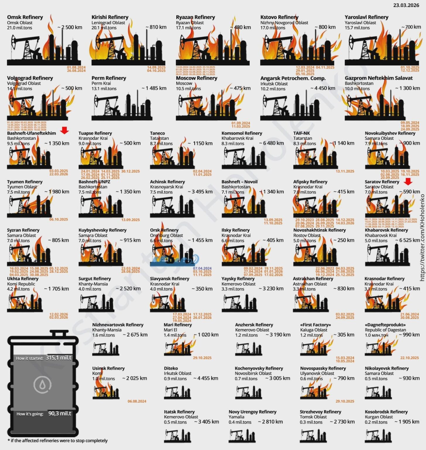 Russian Refinery Hitlist - Update 23.03.2026
