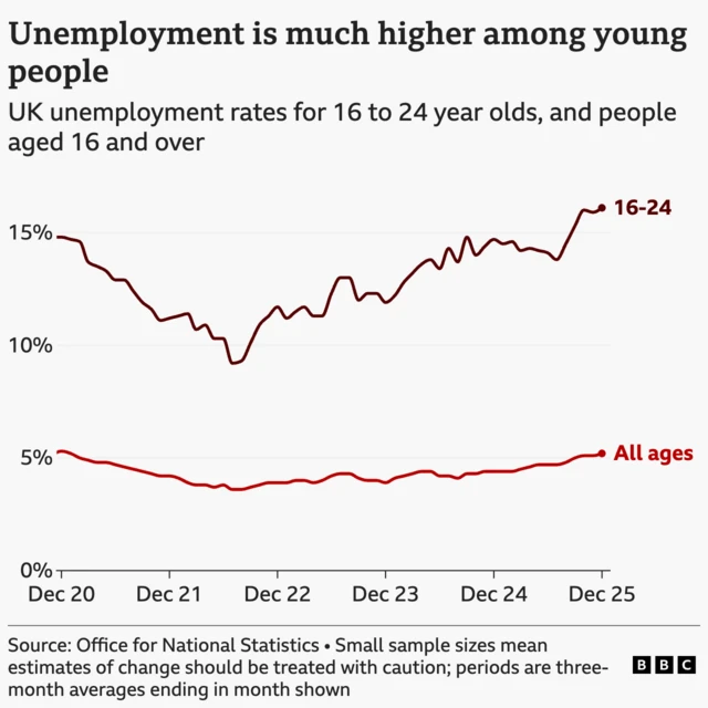 A line chart titled "Unemployment is much higher among young people", showing the UK unemployment rate by selected age group, from October to December 2020 to 2025. For 16- to 24-year olds, the rate starts at 14.8%, dips to 9.2% by May to July 2022, and then rises to 16.1% by October to December 2025. The rate for people aged 16 and over starts at 5.3%, dips to 3.6% by May to July 2022, and then rises to 5.2% by October to December 2025. The source is the Office for National Statistics.