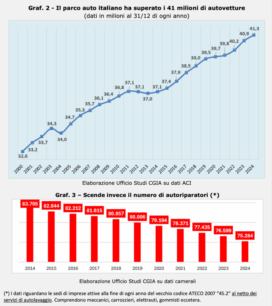 In the last 10 years the number of cars in Italy has increased by 11.5% (with older cars from the large EU countries) but the number of car workshops has decreased by 10%