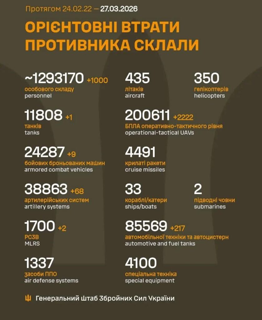 Losses of the Russian military to 27.3.2026