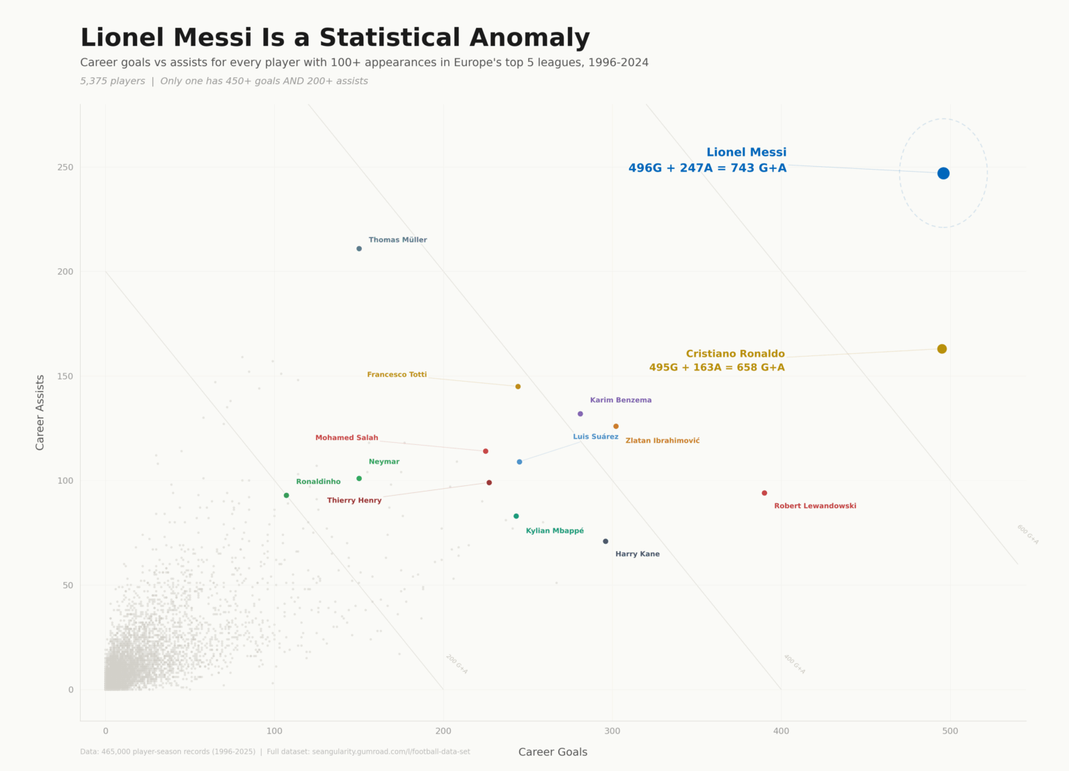 [OC] Messi makes no sense! I visualized how much Messi is ahead of his contemporaries