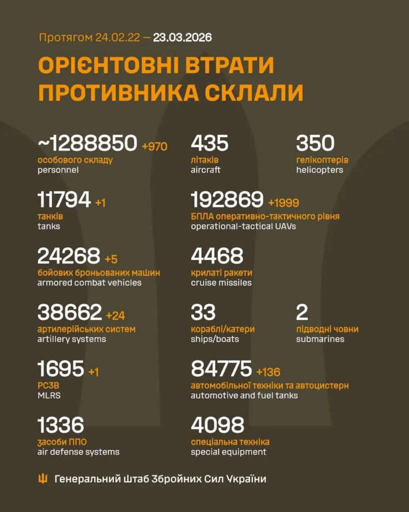 Losses of the Russian military to 23/3/2026