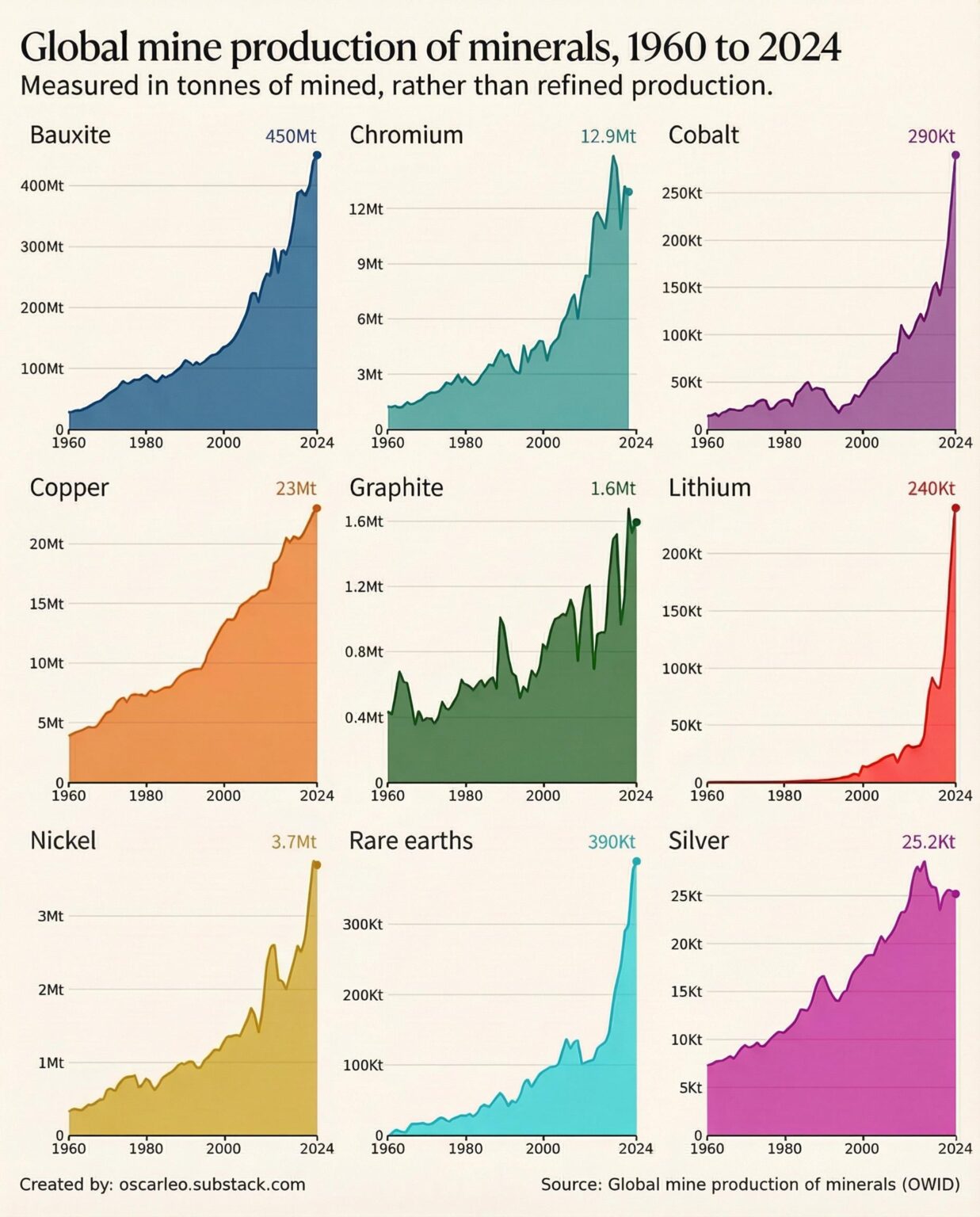[OC] Global Mine Production, 1960 to 2024