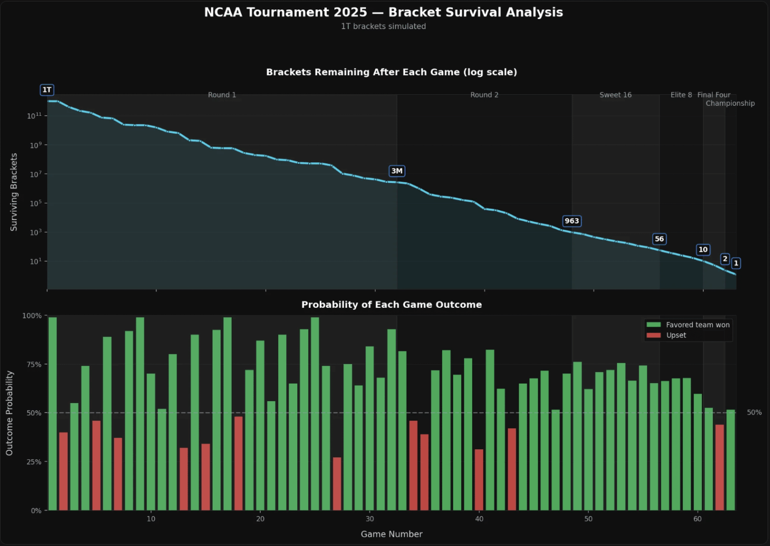 [OC] Retroactive analysis of Brackets Required for Perfection in 2025
