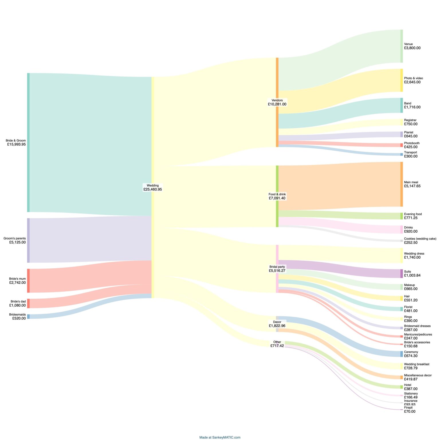The exact cost of our wedding (UK) [OC]