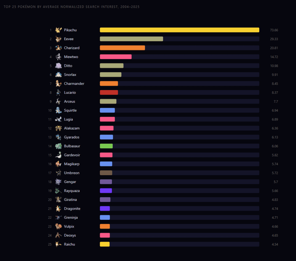 [OC] The Most Popular Pokémon Ever According to Google Trends