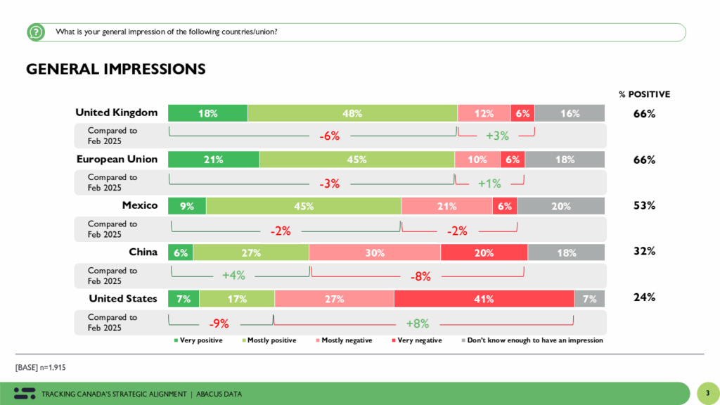Canadian Opinions on the U.S., EU, and China: Canadians strongly support deepening relationship with Europe. - Abacus Data